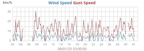 monthwind
