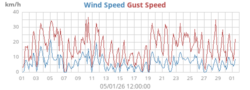 monthwind