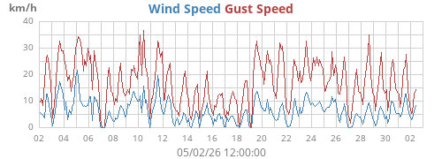 monthwind