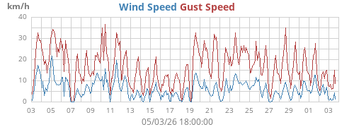 monthwind