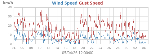 monthwind