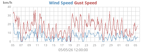 monthwind