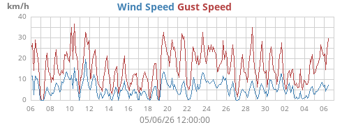 monthwind