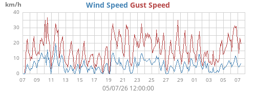 monthwind