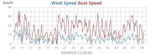 monthwind