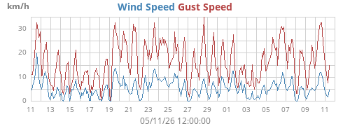 monthwind