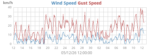 monthwind