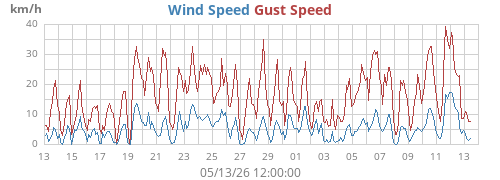 monthwind