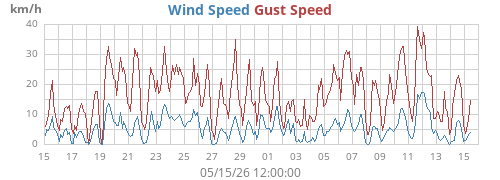 monthwind