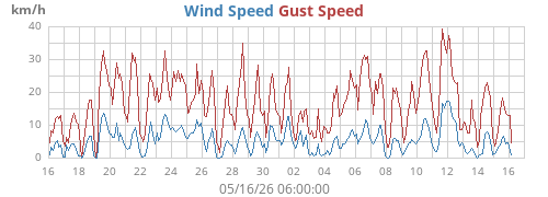 monthwind