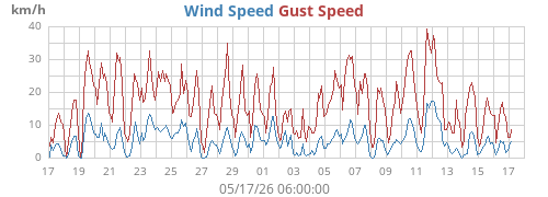 monthwind