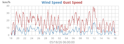 monthwind