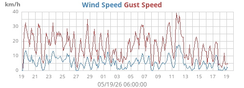 monthwind