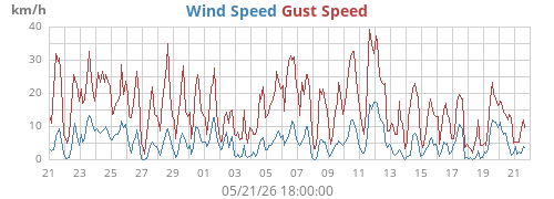 monthwind