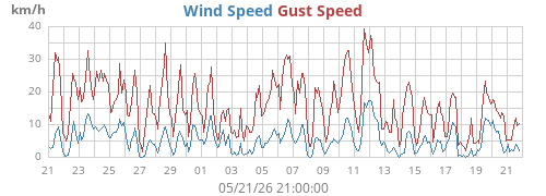 monthwind