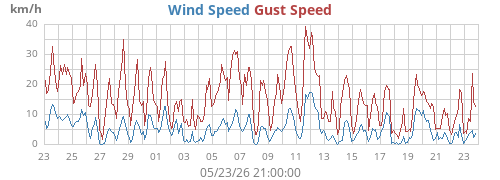 monthwind