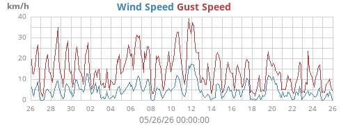 monthwind