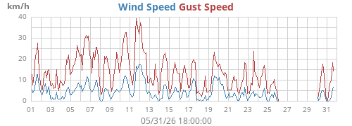monthwind