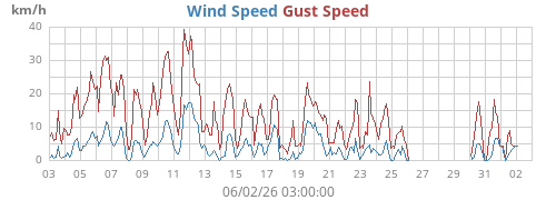 monthwind