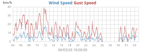 monthwind