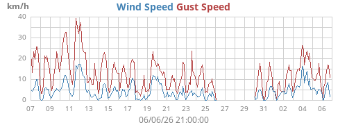 monthwind