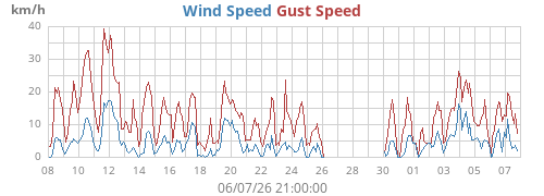 monthwind