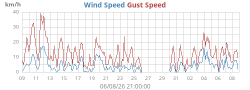 monthwind