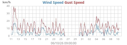 monthwind