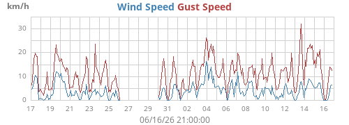 monthwind