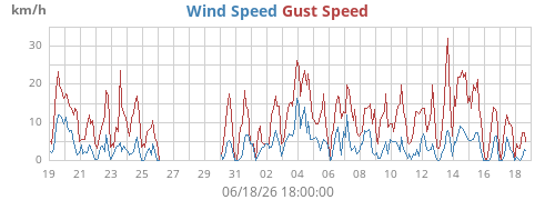monthwind