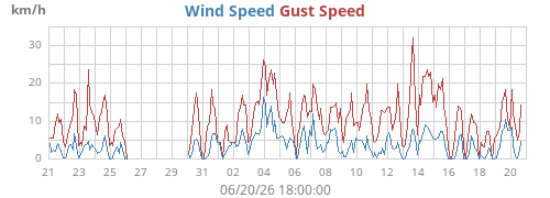 monthwind