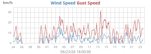 monthwind