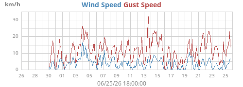 monthwind