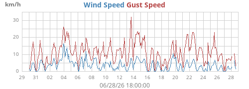 monthwind