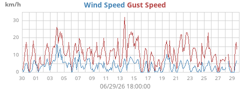 monthwind