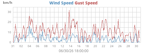 monthwind