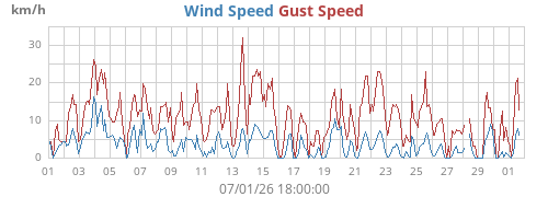 monthwind