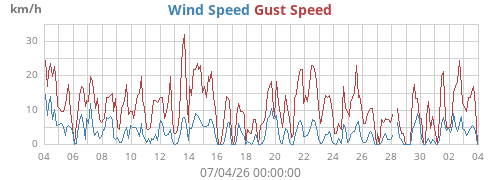 monthwind
