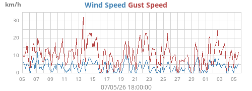 monthwind