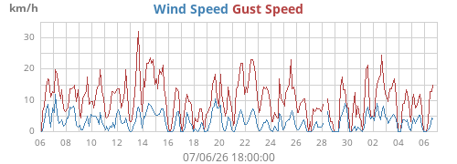 monthwind