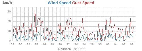 monthwind