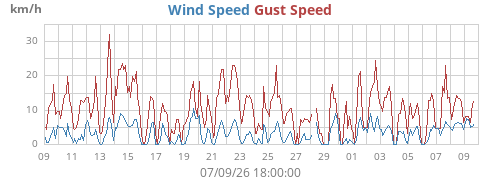 monthwind