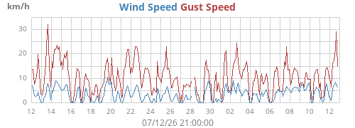 monthwind