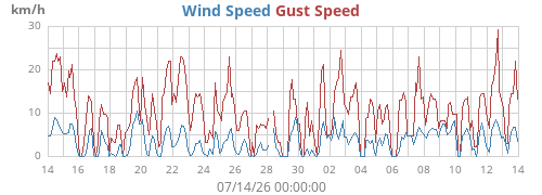 monthwind