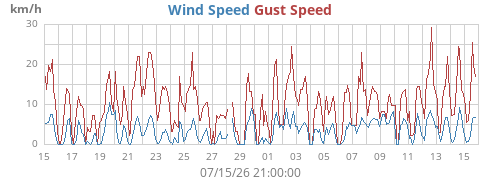 monthwind