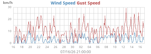 monthwind