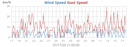 monthwind