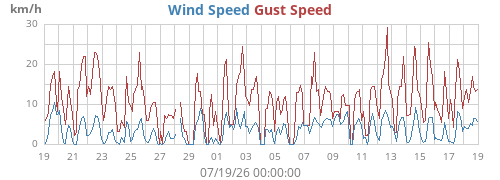 monthwind