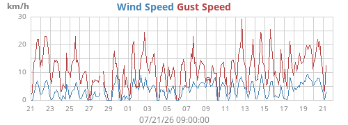 monthwind