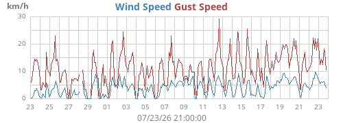 monthwind